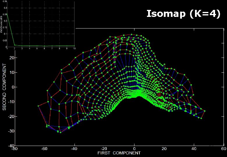 Isomap (K=4) 27 