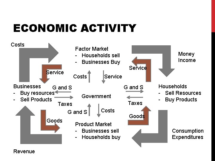 ECONOMIC ACTIVITY Costs Factor Market - Households sell - Businesses Buy Service Costs Businesses