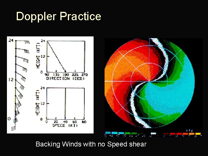 Doppler Practice Backing Winds with no Speed shear 