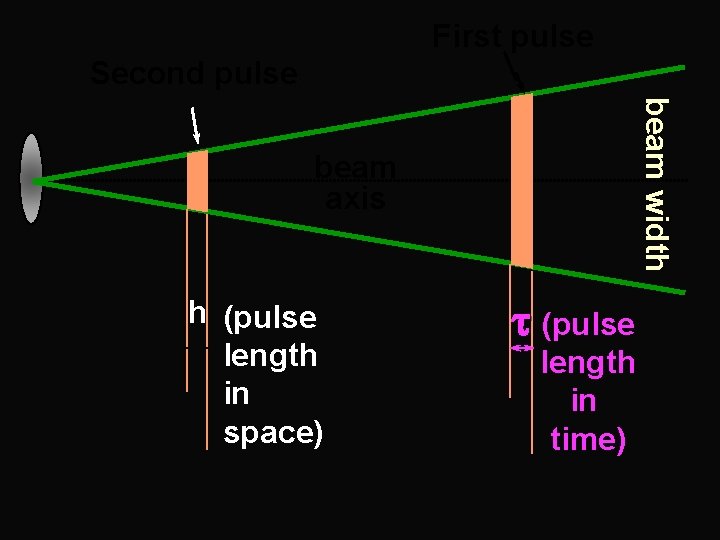 First pulse Second pulse beam width beam axis h (pulse length in space) t