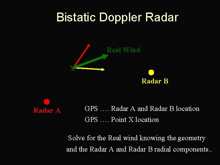 Bistatic Doppler Radar Real Wind X Radar B Radar A GPS …. Radar A