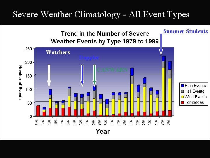 Severe Weather Climatology - All Event Types Summer Students Watchers Doppler CANWARN 