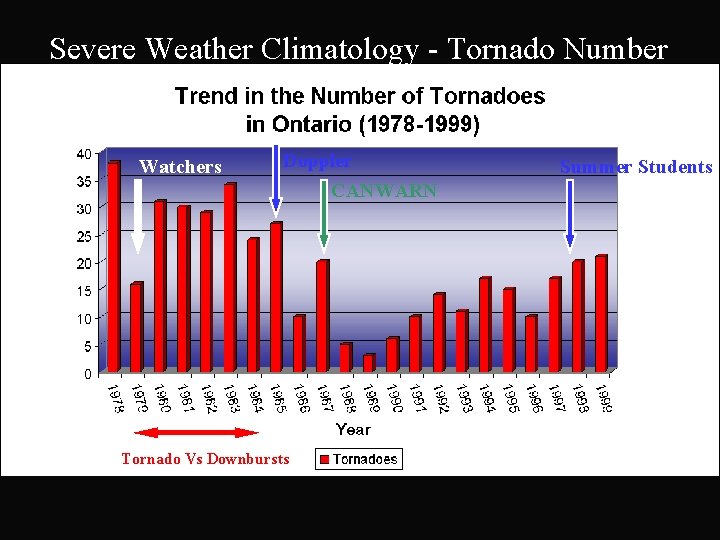 Severe Weather Climatology - Tornado Number Watchers Doppler CANWARN Tornado Vs Downbursts Summer Students