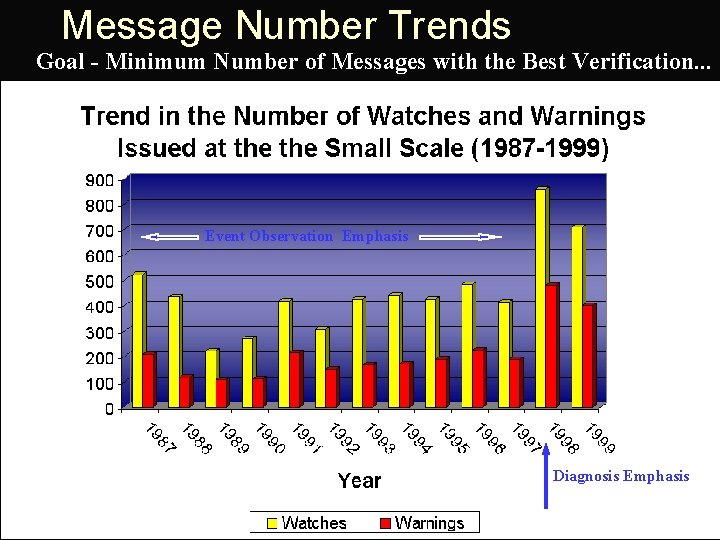 Message Number Trends Goal - Minimum Number of Messages with the Best Verification. .