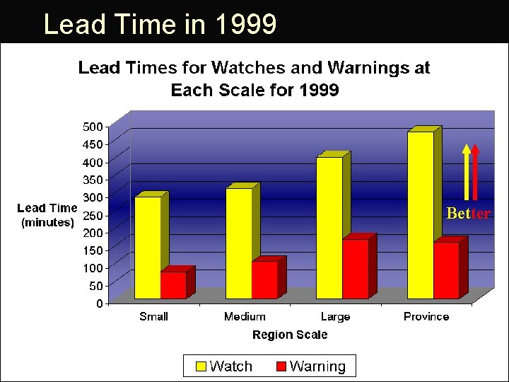 Lead Time in 1999 Better 
