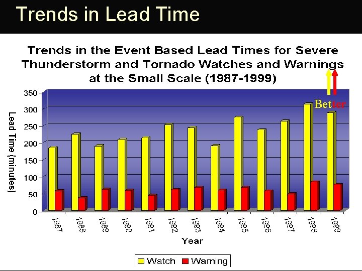 Trends in Lead Time Better 