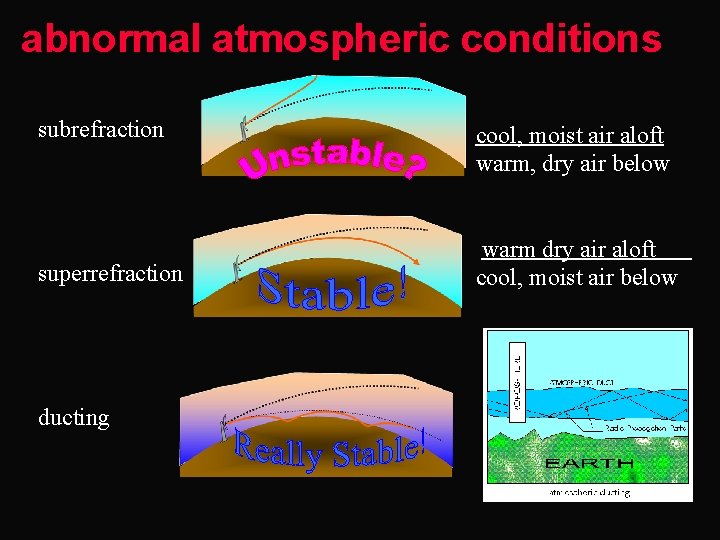 abnormal atmospheric conditions subrefraction superrefraction ducting cool, moist air aloft warm, dry air below