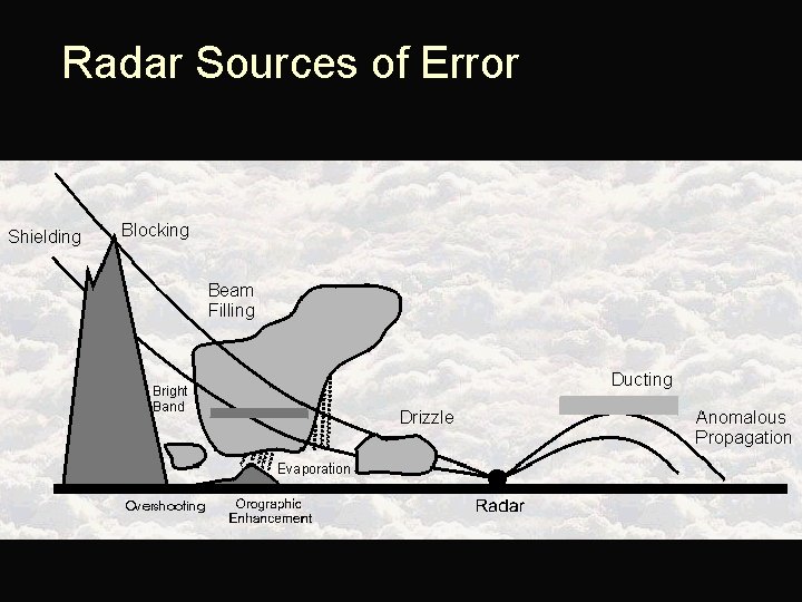 Radar Sources of Error 