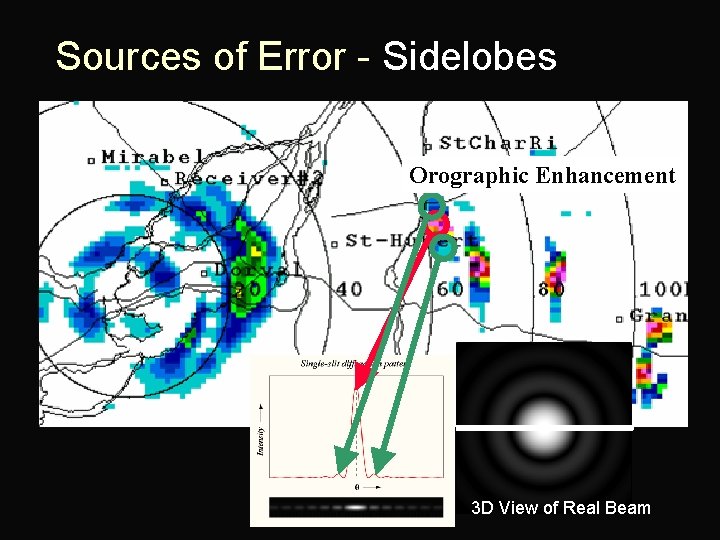 Sources of Error - Sidelobes Orographic Enhancement 3 D View of Real Beam 