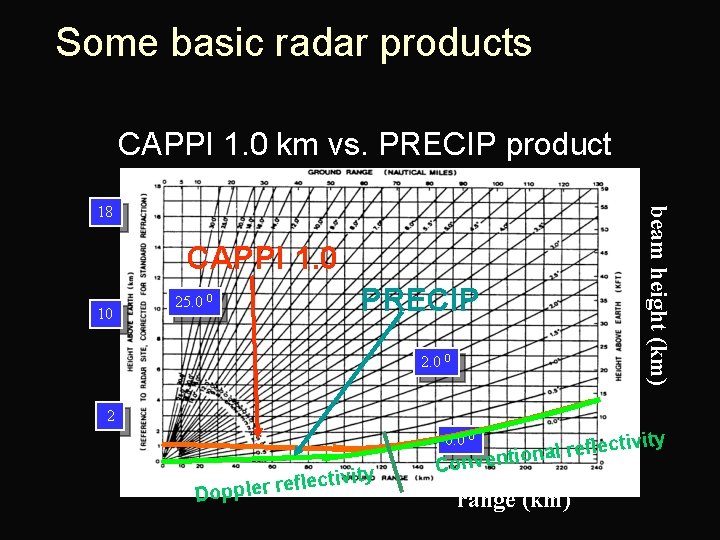 Some basic radar products CAPPI 1. 0 km vs. PRECIP product CAPPI 1. 0