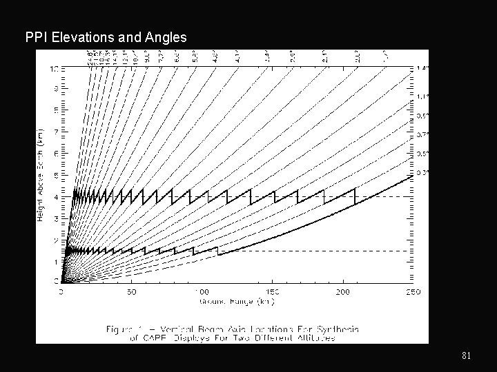 PPI Elevations and Angles 81 