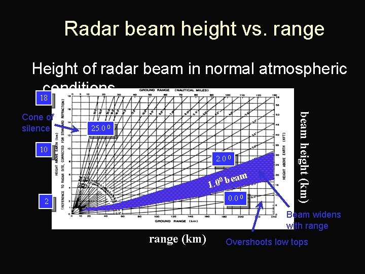 Radar beam height vs. range Height of radar beam in normal atmospheric conditions 18