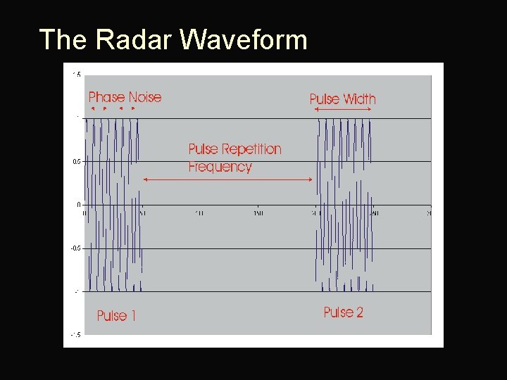 The Radar Waveform 