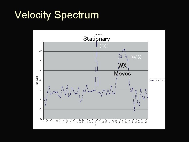 Velocity Spectrum Stationary GC WX WX Moves -VN 0 +VN 