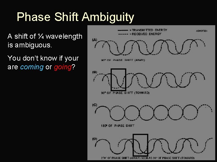 Phase Shift Ambiguity A shift of ¼ wavelength is ambiguous. You don’t know if