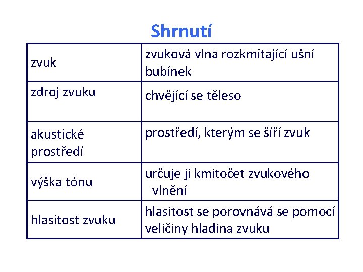 Shrnutí zvuková vlna rozkmitající ušní bubínek zdroj zvuku chvějící se těleso akustické prostředí, kterým Shrnutí zvuková vlna rozkmitající ušní bubínek zdroj zvuku chvějící se těleso akustické prostředí, kterým