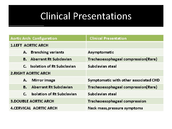 Clinical Presentations Aortic Arch Configuration Clinical Presentation 1. LEFT AORTIC ARCH A. Branching variants Clinical Presentations Aortic Arch Configuration Clinical Presentation 1. LEFT AORTIC ARCH A. Branching variants