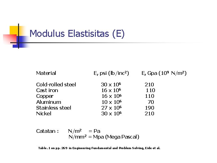 Modulus Elastisitas (E) Material E, psi (lb/inc 2) Cold-rolled steel Cast iron Copper Aluminum