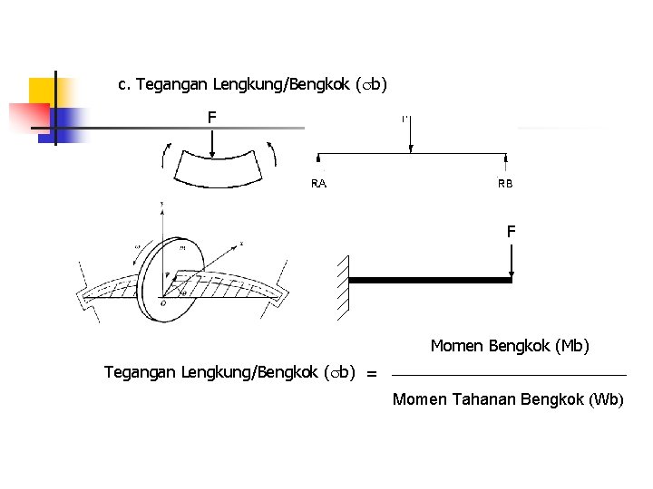 c. Tegangan Lengkung/Bengkok ( b) F F Momen Bengkok (Mb) Tegangan Lengkung/Bengkok ( b)