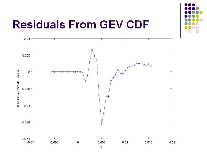 Residuals From GEV CDF 