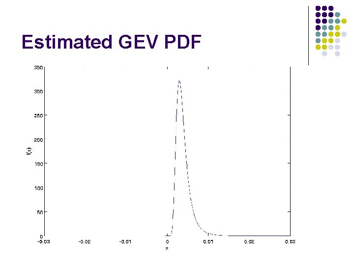 Estimated GEV PDF 