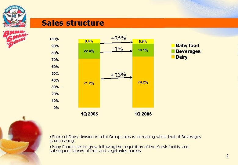 Sales structure +25% +1% +23% • Share of Dairy division in total Group sales