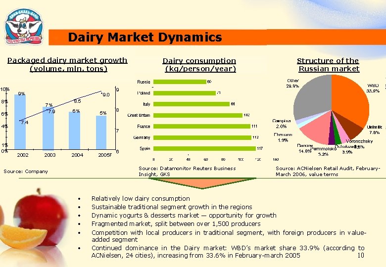 Dairy Market Dynamics Packaged dairy market growth (volume, mln. tons) 10% 9% 8% 7%