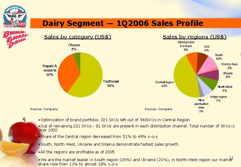 Dairy Segment — 1 Q 2006 Sales Profile Sales by category (US$) Source: Company