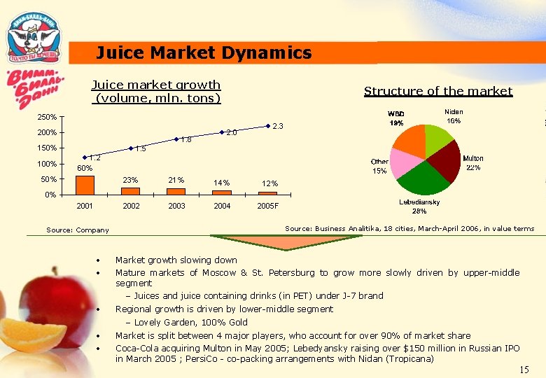 Juice Market Dynamics Juice market growth (volume, mln. tons) Structure of the market 250%