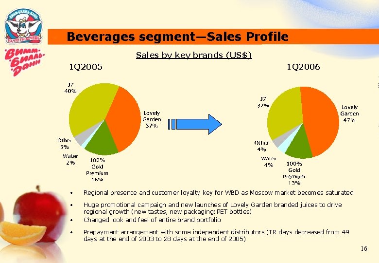 Beverages segment—Sales Profile Sales by key brands (US$) 1 Q 2005 1 Q 2006