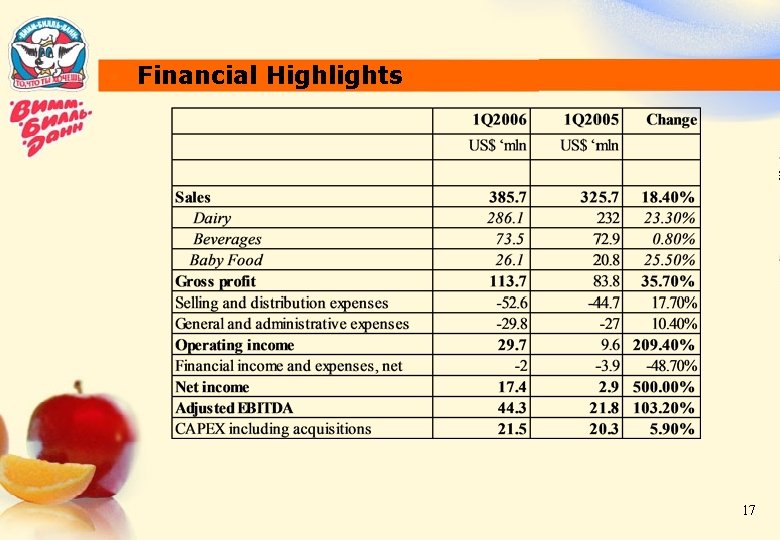 Financial Highlights 17 