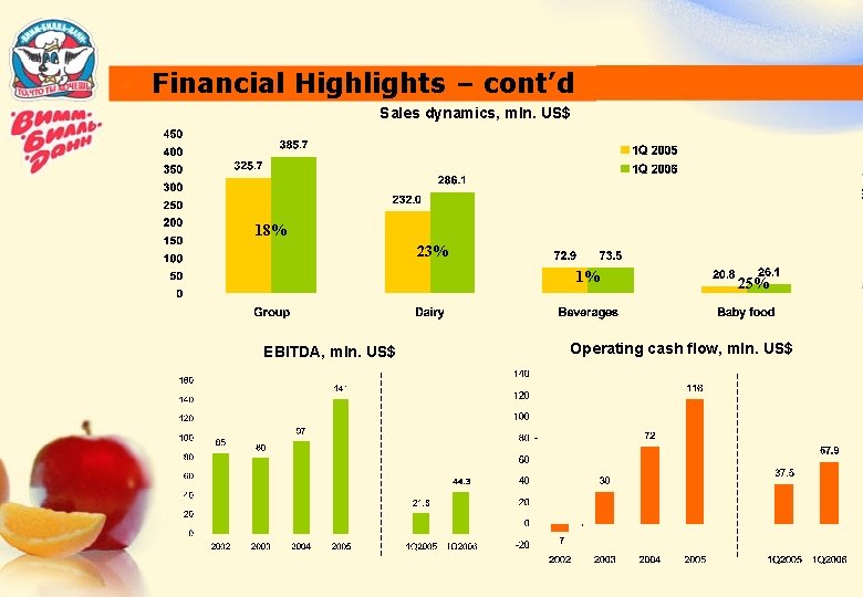 Financial Highlights – cont’d Sales dynamics, mln. US$ 18% 23% 1% EBITDA, mln. US$