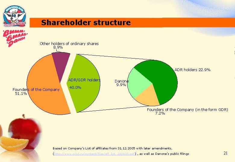 Shareholder structure Other holders of ordinary shares 8. 9% ADR holders 22. 9% ADR/GDR