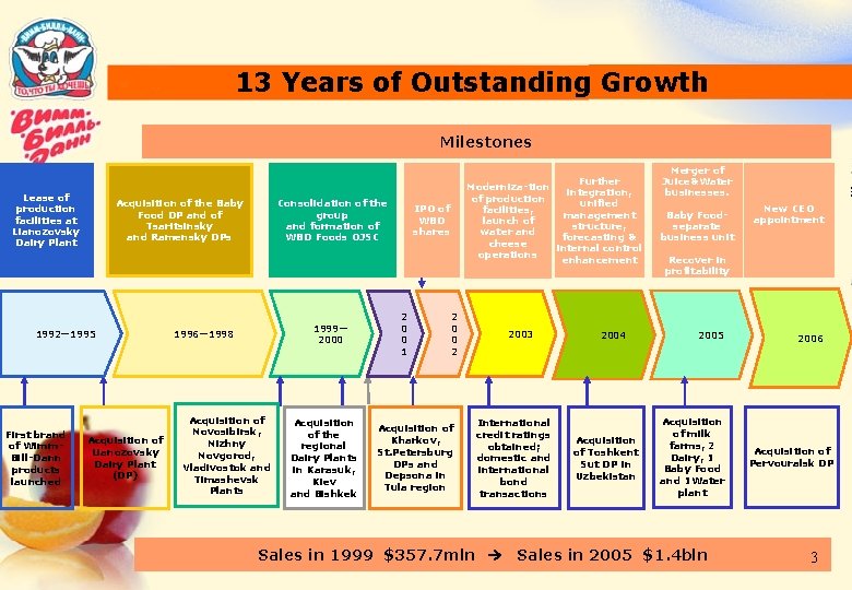 13 Years of Outstanding Growth Milestones Lease of production facilities at Lianozovsky Dairy Plant