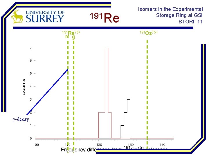 191 Re 75+ m g γ-decay Isomers in the Experimental Storage Ring at GSI