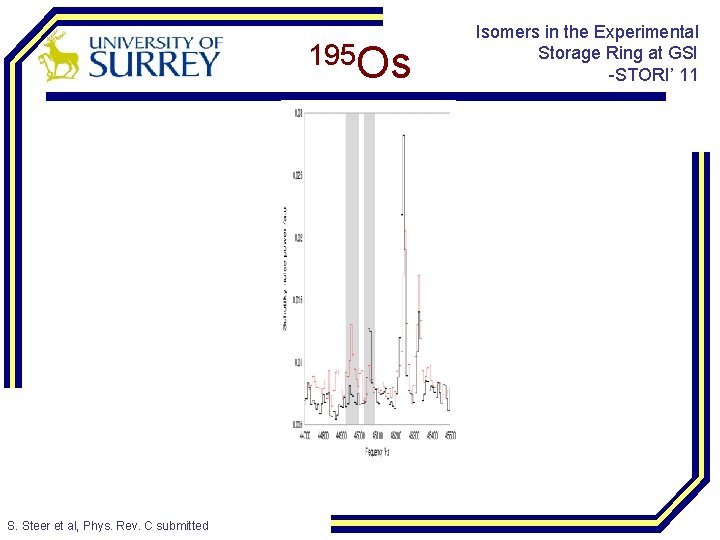 195 Os S. Steer et al, Phys. Rev. C submitted Isomers in the Experimental