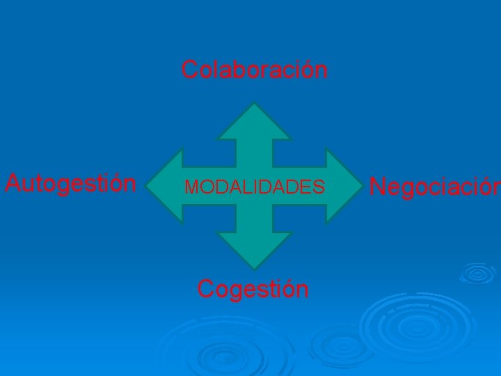 Colaboración Autogestión MODALIDADES Cogestión Negociación 