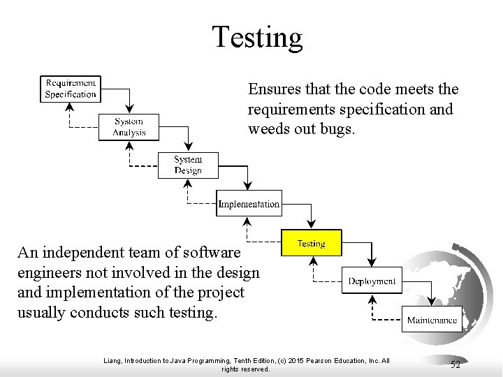 Testing Ensures that the code meets the requirements specification and weeds out bugs. An