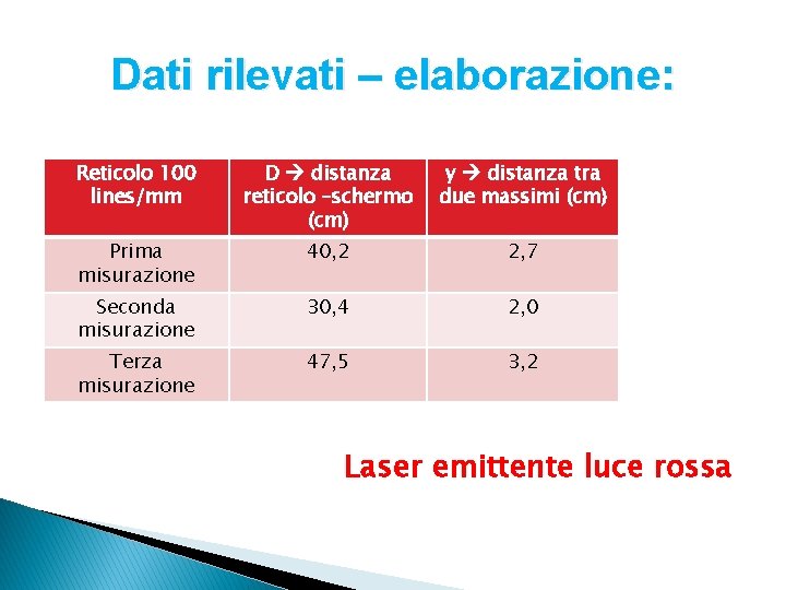 Dati rilevati – elaborazione: Reticolo 100 lines/mm D distanza reticolo –schermo (cm) y distanza