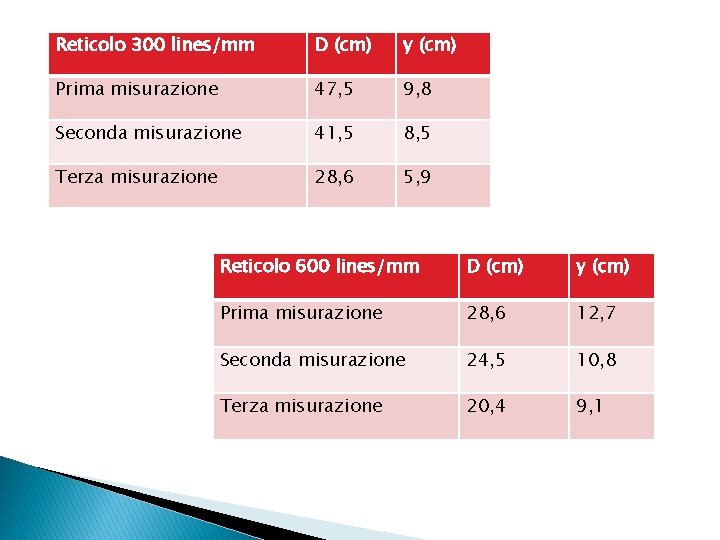 Reticolo 300 lines/mm D (cm) y (cm) Prima misurazione 47, 5 9, 8 Seconda