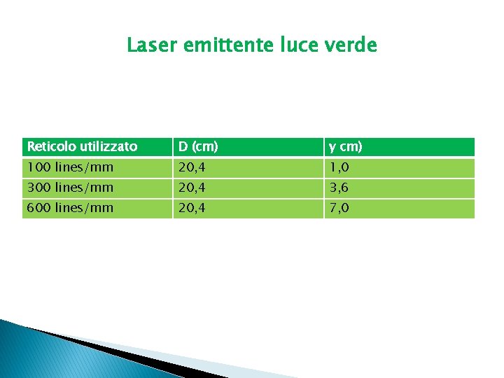 Laser emittente luce verde Reticolo utilizzato D (cm) y cm) 100 lines/mm 20, 4