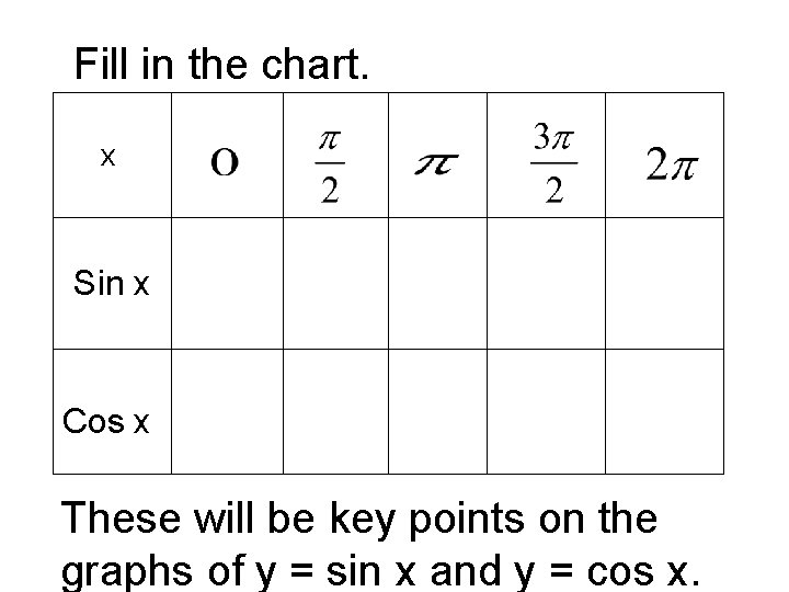 Fill in the chart. x Sin x Cos x These will be key points