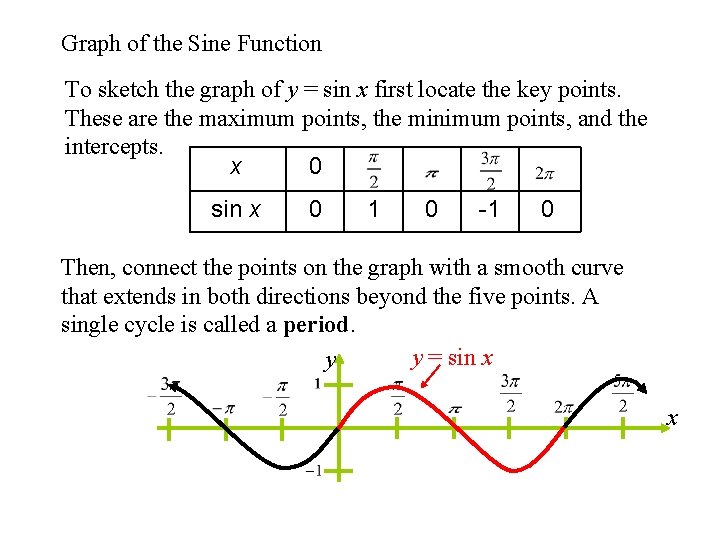 Graph of the Sine Function To sketch the graph of y = sin x