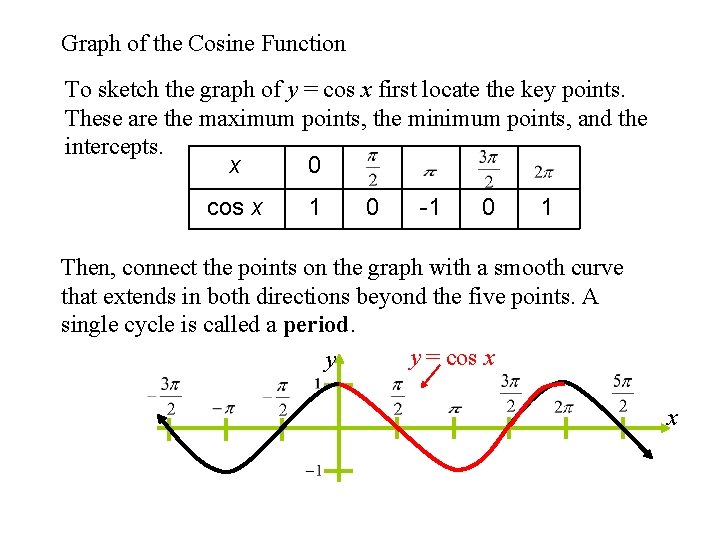 Graph of the Cosine Function To sketch the graph of y = cos x