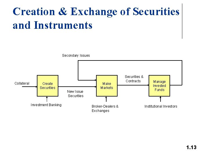 Creation & Exchange of Securities and Instruments Secondary Issues Collateral Create Securities Investment Banking