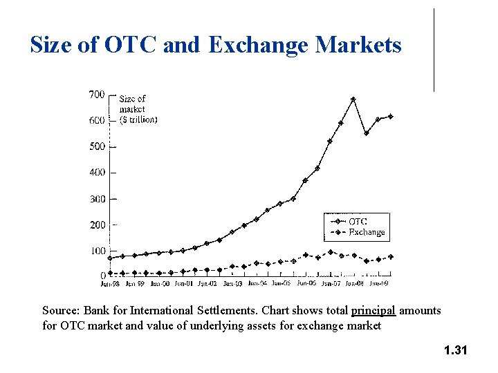 Size of OTC and Exchange Markets Source: Bank for International Settlements. Chart shows total