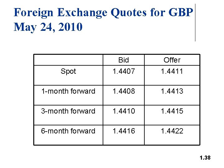 Foreign Exchange Quotes for GBP May 24, 2010 Spot Bid 1. 4407 Offer 1.