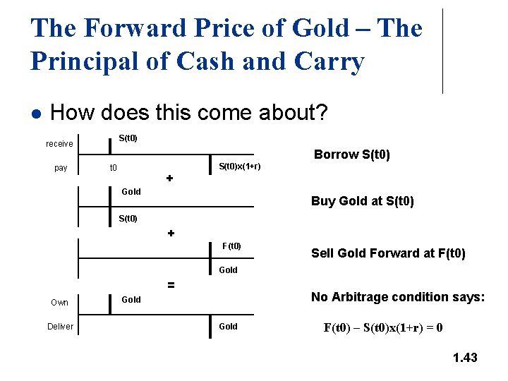 The Forward Price of Gold – The Principal of Cash and Carry l How
