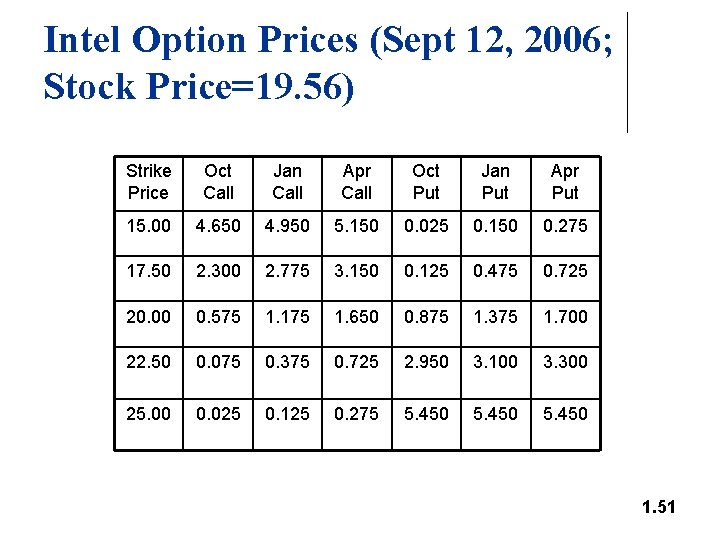 Intel Option Prices (Sept 12, 2006; Stock Price=19. 56) Strike Price Oct Call Jan