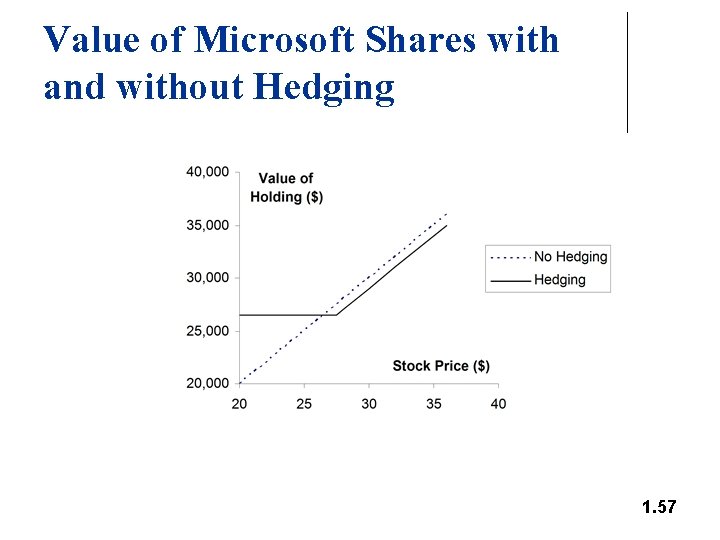 Value of Microsoft Shares with and without Hedging 1. 57 